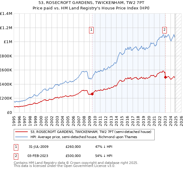 53, ROSECROFT GARDENS, TWICKENHAM, TW2 7PT: Price paid vs HM Land Registry's House Price Index