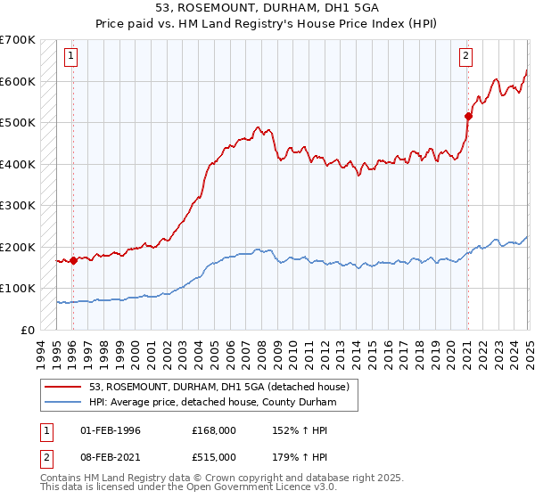 53, ROSEMOUNT, DURHAM, DH1 5GA: Price paid vs HM Land Registry's House Price Index