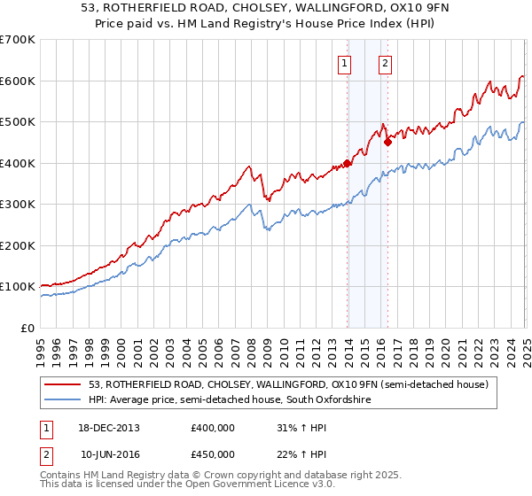 53, ROTHERFIELD ROAD, CHOLSEY, WALLINGFORD, OX10 9FN: Price paid vs HM Land Registry's House Price Index