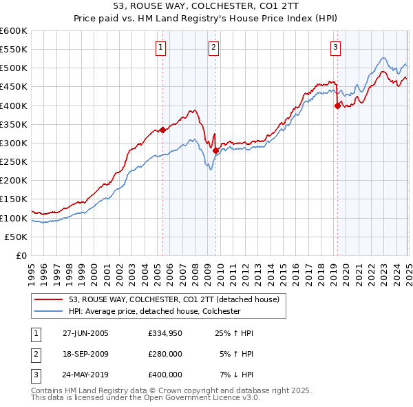 53, ROUSE WAY, COLCHESTER, CO1 2TT: Price paid vs HM Land Registry's House Price Index