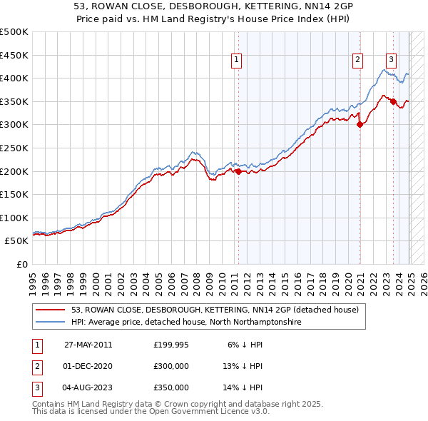 53, ROWAN CLOSE, DESBOROUGH, KETTERING, NN14 2GP: Price paid vs HM Land Registry's House Price Index