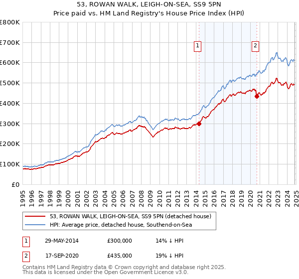 53, ROWAN WALK, LEIGH-ON-SEA, SS9 5PN: Price paid vs HM Land Registry's House Price Index