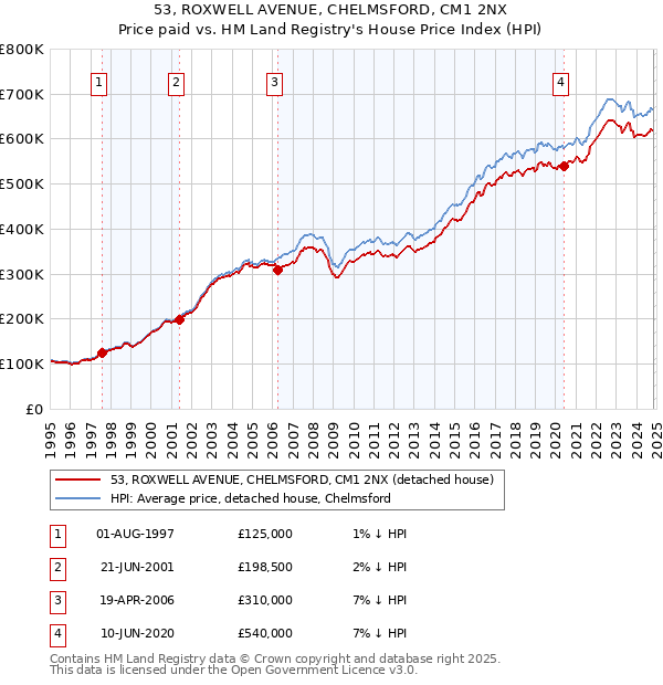 53, ROXWELL AVENUE, CHELMSFORD, CM1 2NX: Price paid vs HM Land Registry's House Price Index