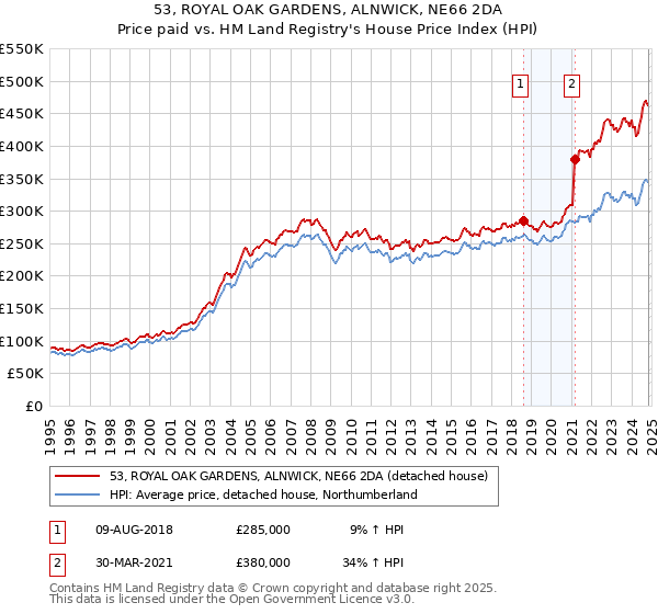 53, ROYAL OAK GARDENS, ALNWICK, NE66 2DA: Price paid vs HM Land Registry's House Price Index