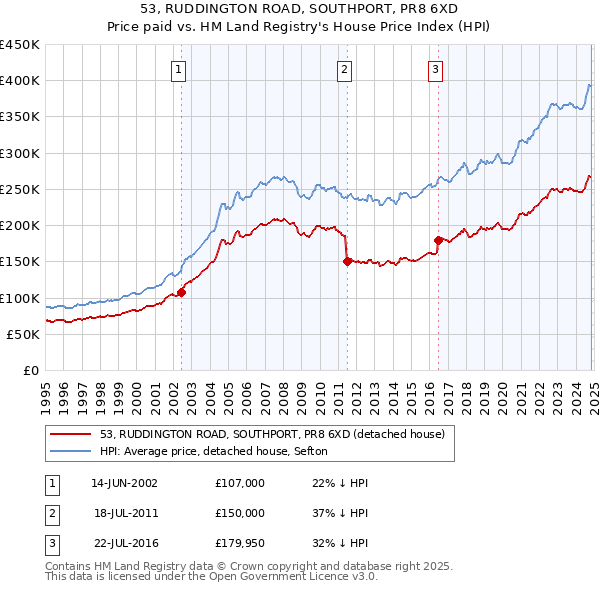 53, RUDDINGTON ROAD, SOUTHPORT, PR8 6XD: Price paid vs HM Land Registry's House Price Index