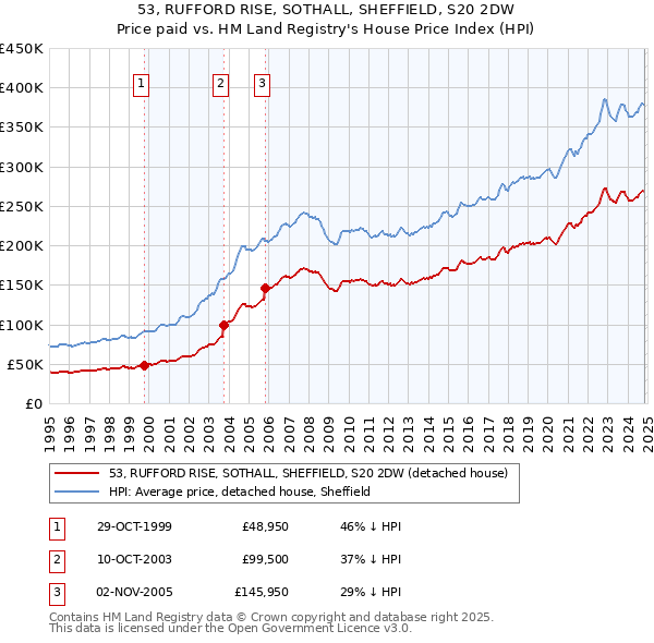 53, RUFFORD RISE, SOTHALL, SHEFFIELD, S20 2DW: Price paid vs HM Land Registry's House Price Index