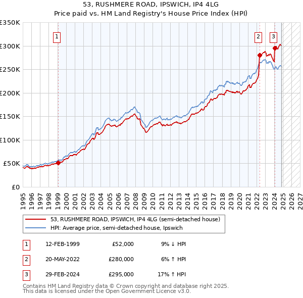 53, RUSHMERE ROAD, IPSWICH, IP4 4LG: Price paid vs HM Land Registry's House Price Index