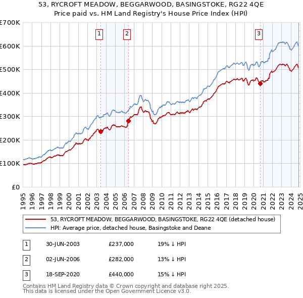 53, RYCROFT MEADOW, BEGGARWOOD, BASINGSTOKE, RG22 4QE: Price paid vs HM Land Registry's House Price Index