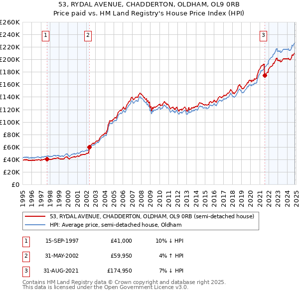 53, RYDAL AVENUE, CHADDERTON, OLDHAM, OL9 0RB: Price paid vs HM Land Registry's House Price Index