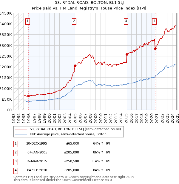 53, RYDAL ROAD, BOLTON, BL1 5LJ: Price paid vs HM Land Registry's House Price Index