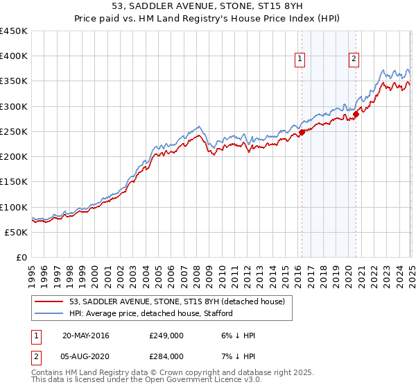 53, SADDLER AVENUE, STONE, ST15 8YH: Price paid vs HM Land Registry's House Price Index