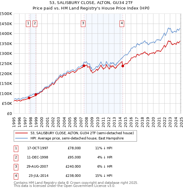 53, SALISBURY CLOSE, ALTON, GU34 2TF: Price paid vs HM Land Registry's House Price Index