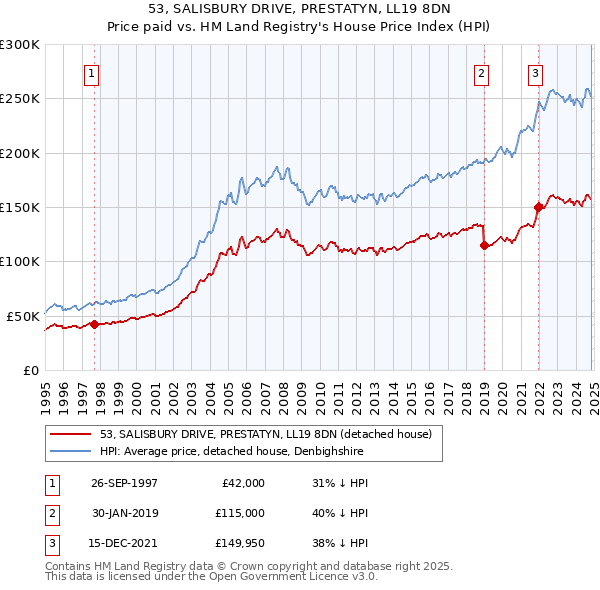 53, SALISBURY DRIVE, PRESTATYN, LL19 8DN: Price paid vs HM Land Registry's House Price Index