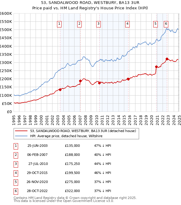 53, SANDALWOOD ROAD, WESTBURY, BA13 3UR: Price paid vs HM Land Registry's House Price Index