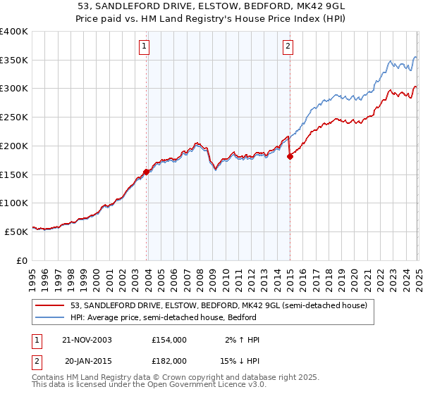 53, SANDLEFORD DRIVE, ELSTOW, BEDFORD, MK42 9GL: Price paid vs HM Land Registry's House Price Index