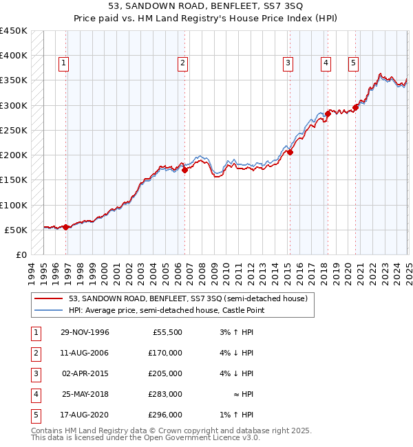 53, SANDOWN ROAD, BENFLEET, SS7 3SQ: Price paid vs HM Land Registry's House Price Index