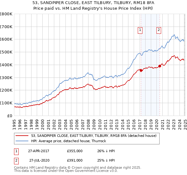 53, SANDPIPER CLOSE, EAST TILBURY, TILBURY, RM18 8FA: Price paid vs HM Land Registry's House Price Index