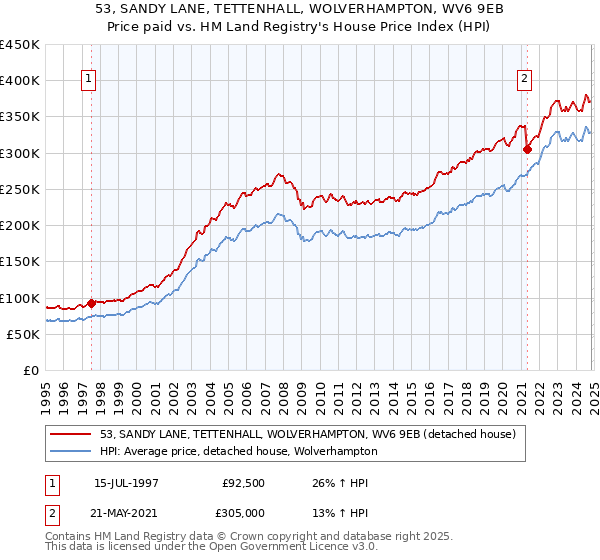 53, SANDY LANE, TETTENHALL, WOLVERHAMPTON, WV6 9EB: Price paid vs HM Land Registry's House Price Index