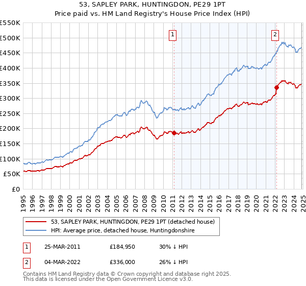 53, SAPLEY PARK, HUNTINGDON, PE29 1PT: Price paid vs HM Land Registry's House Price Index