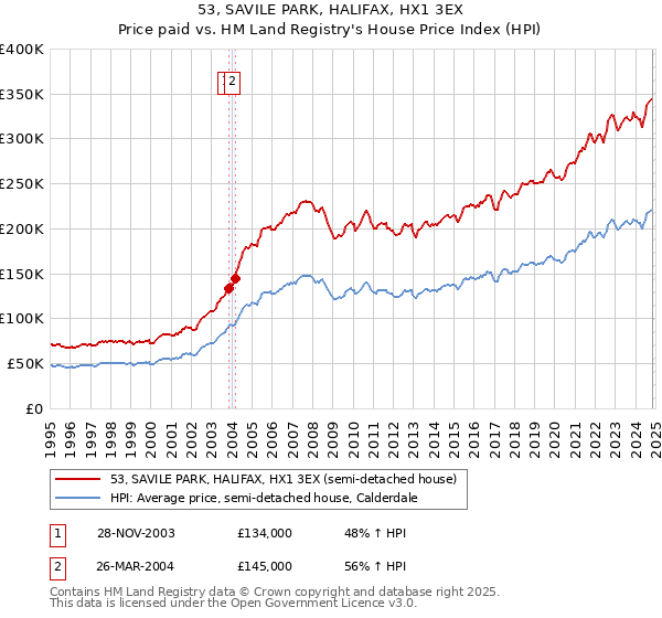 53, SAVILE PARK, HALIFAX, HX1 3EX: Price paid vs HM Land Registry's House Price Index