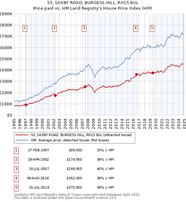 53, SAXBY ROAD, BURGESS HILL, RH15 8UL: Price paid vs HM Land Registry's House Price Index