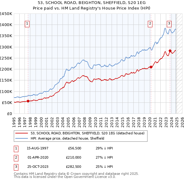 53, SCHOOL ROAD, BEIGHTON, SHEFFIELD, S20 1EG: Price paid vs HM Land Registry's House Price Index