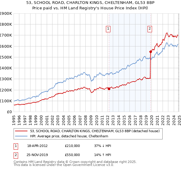 53, SCHOOL ROAD, CHARLTON KINGS, CHELTENHAM, GL53 8BP: Price paid vs HM Land Registry's House Price Index