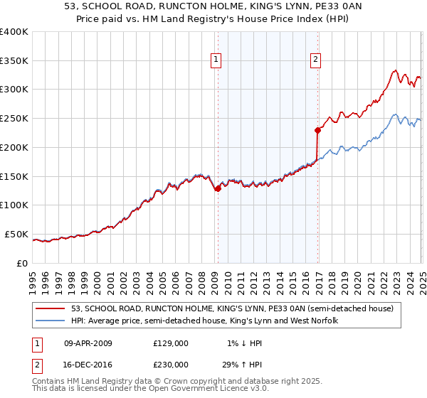 53, SCHOOL ROAD, RUNCTON HOLME, KING'S LYNN, PE33 0AN: Price paid vs HM Land Registry's House Price Index