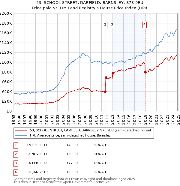 53, SCHOOL STREET, DARFIELD, BARNSLEY, S73 9EU: Price paid vs HM Land Registry's House Price Index