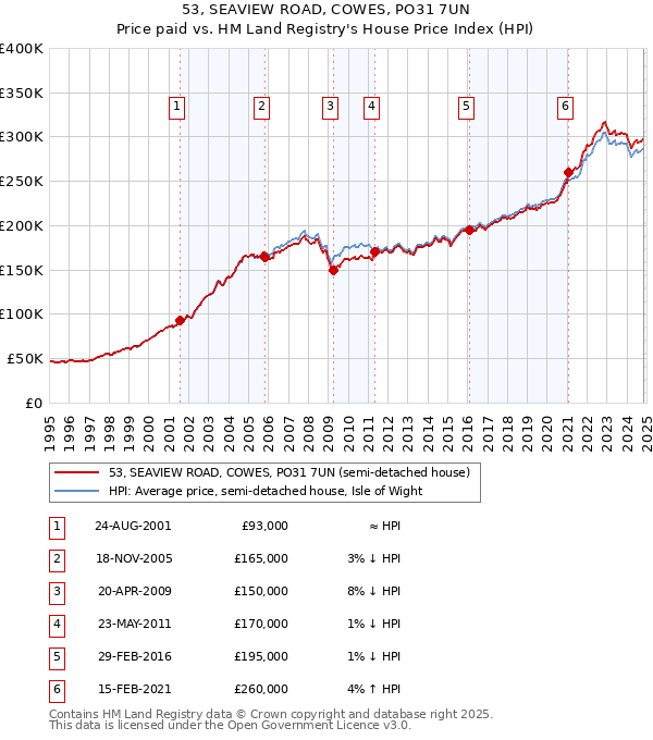 53, SEAVIEW ROAD, COWES, PO31 7UN: Price paid vs HM Land Registry's House Price Index