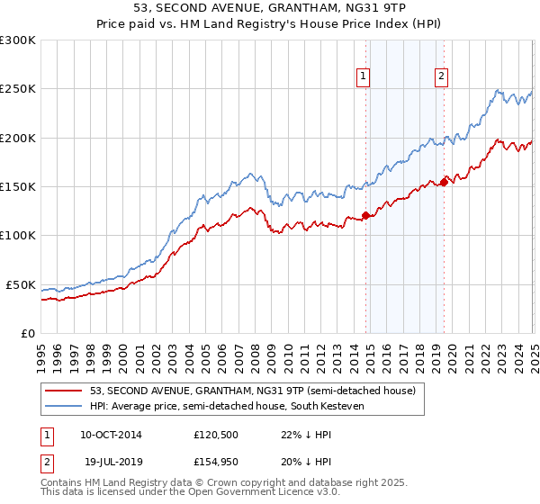 53, SECOND AVENUE, GRANTHAM, NG31 9TP: Price paid vs HM Land Registry's House Price Index