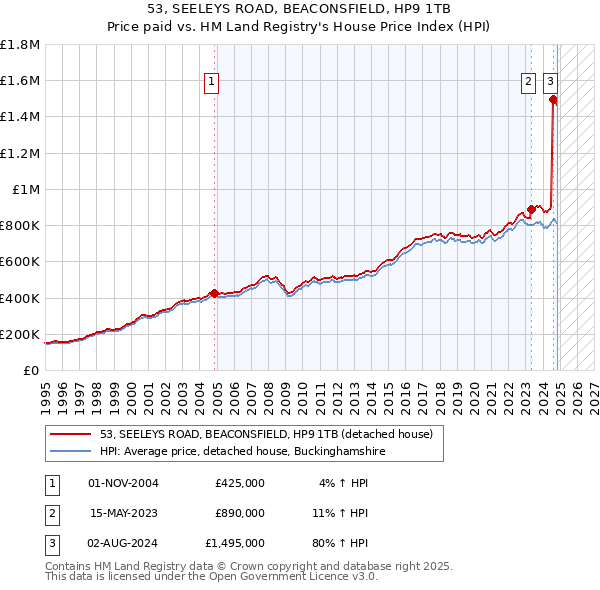 53, SEELEYS ROAD, BEACONSFIELD, HP9 1TB: Price paid vs HM Land Registry's House Price Index