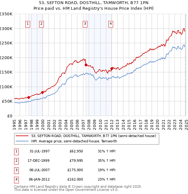 53, SEFTON ROAD, DOSTHILL, TAMWORTH, B77 1PN: Price paid vs HM Land Registry's House Price Index