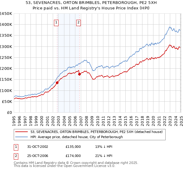 53, SEVENACRES, ORTON BRIMBLES, PETERBOROUGH, PE2 5XH: Price paid vs HM Land Registry's House Price Index