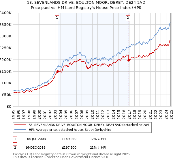 53, SEVENLANDS DRIVE, BOULTON MOOR, DERBY, DE24 5AD: Price paid vs HM Land Registry's House Price Index