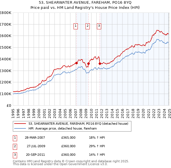 53, SHEARWATER AVENUE, FAREHAM, PO16 8YQ: Price paid vs HM Land Registry's House Price Index