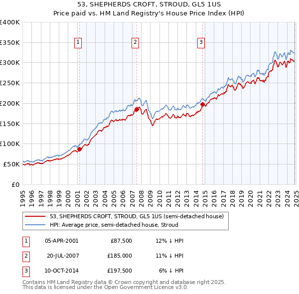 53, SHEPHERDS CROFT, STROUD, GL5 1US: Price paid vs HM Land Registry's House Price Index