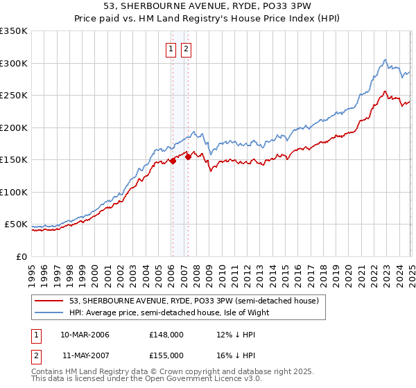 53, SHERBOURNE AVENUE, RYDE, PO33 3PW: Price paid vs HM Land Registry's House Price Index