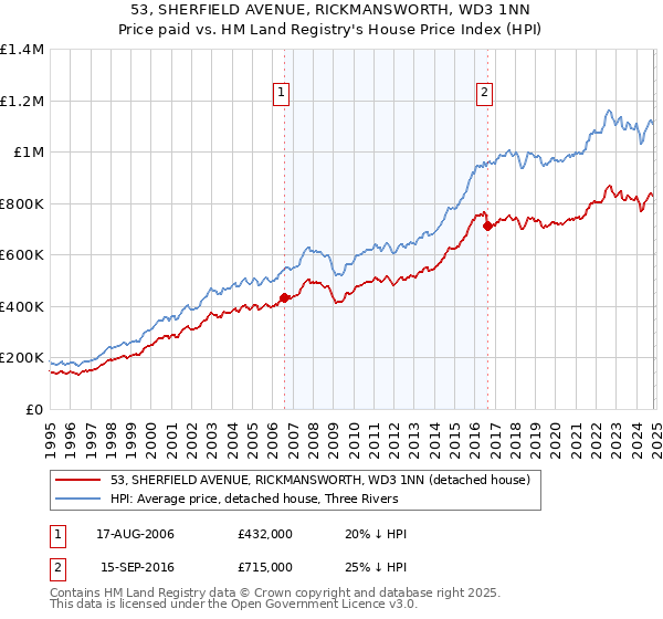 53, SHERFIELD AVENUE, RICKMANSWORTH, WD3 1NN: Price paid vs HM Land Registry's House Price Index