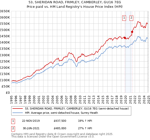 53, SHERIDAN ROAD, FRIMLEY, CAMBERLEY, GU16 7EG: Price paid vs HM Land Registry's House Price Index