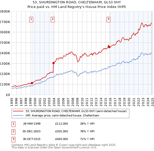 53, SHURDINGTON ROAD, CHELTENHAM, GL53 0HY: Price paid vs HM Land Registry's House Price Index