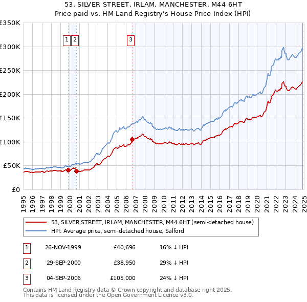 53, SILVER STREET, IRLAM, MANCHESTER, M44 6HT: Price paid vs HM Land Registry's House Price Index