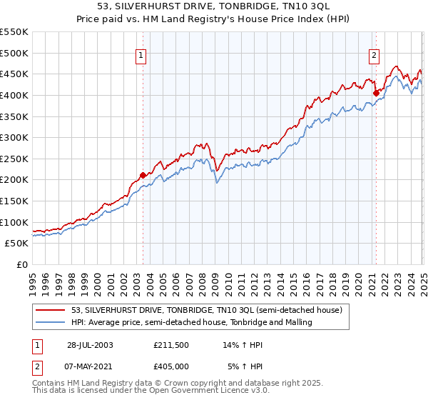 53, SILVERHURST DRIVE, TONBRIDGE, TN10 3QL: Price paid vs HM Land Registry's House Price Index