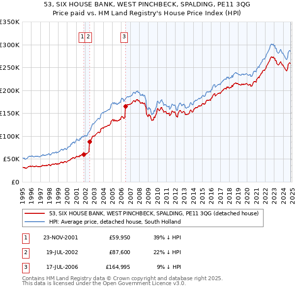 53, SIX HOUSE BANK, WEST PINCHBECK, SPALDING, PE11 3QG: Price paid vs HM Land Registry's House Price Index