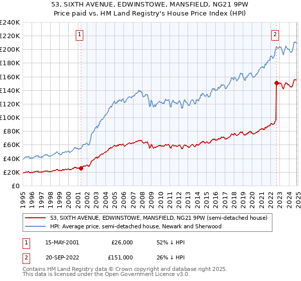 53, SIXTH AVENUE, EDWINSTOWE, MANSFIELD, NG21 9PW: Price paid vs HM Land Registry's House Price Index