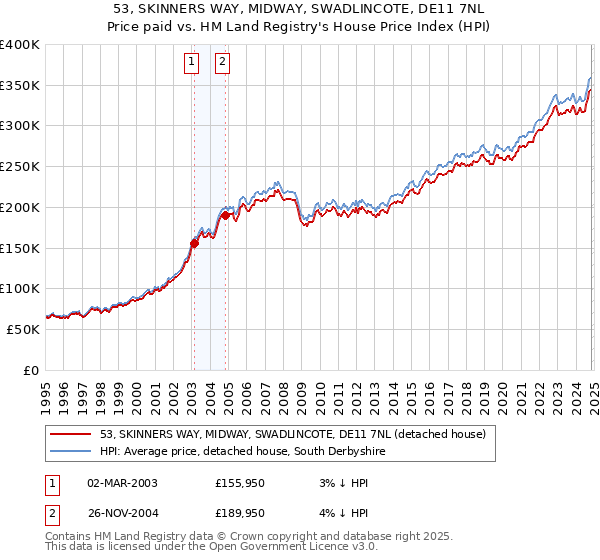 53, SKINNERS WAY, MIDWAY, SWADLINCOTE, DE11 7NL: Price paid vs HM Land Registry's House Price Index