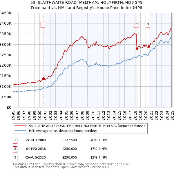 53, SLAITHWAITE ROAD, MELTHAM, HOLMFIRTH, HD9 5PG: Price paid vs HM Land Registry's House Price Index