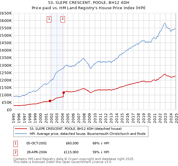 53, SLEPE CRESCENT, POOLE, BH12 4DH: Price paid vs HM Land Registry's House Price Index