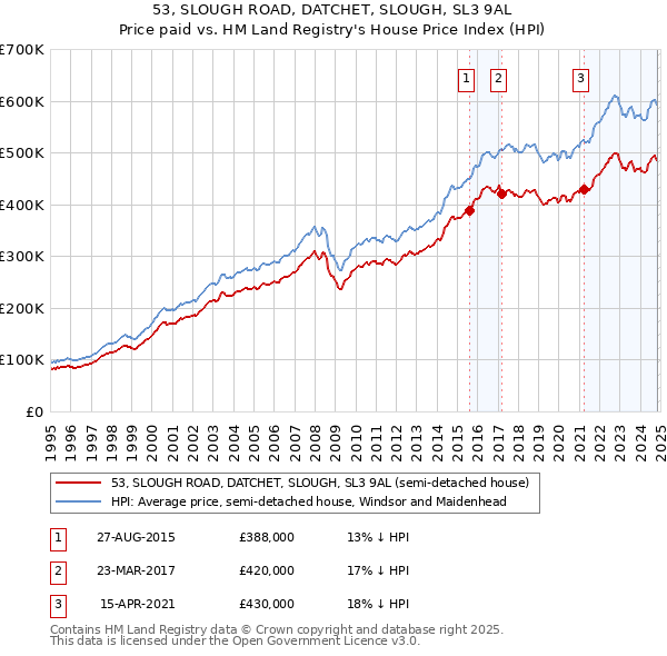 53, SLOUGH ROAD, DATCHET, SLOUGH, SL3 9AL: Price paid vs HM Land Registry's House Price Index