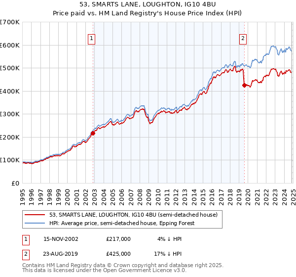 53, SMARTS LANE, LOUGHTON, IG10 4BU: Price paid vs HM Land Registry's House Price Index